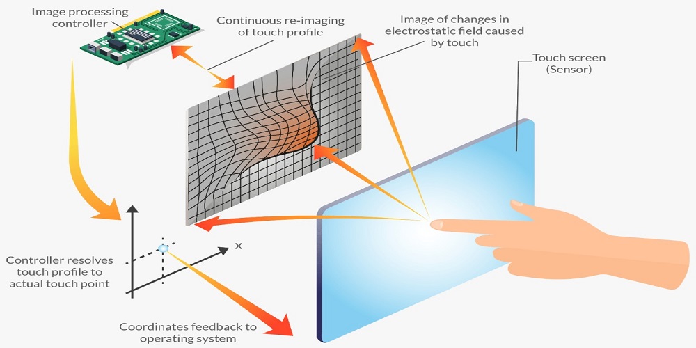 Why Do We Use Touch Panels In Different Fields?